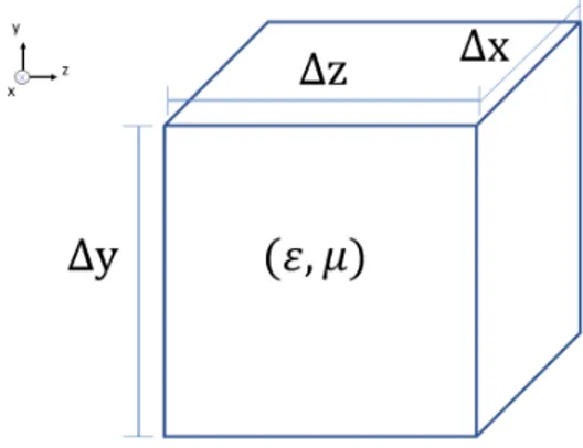 Figura 3.3 Volume di spazio infinitesimo entro cui i campi possono essere considerati quasi-statici