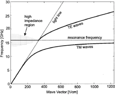 Figura 3.11 Diagramma di dispersione della superficie ad alta impedenza Al di sotto della frequenza di risonanza, le onde TM sono supportate
