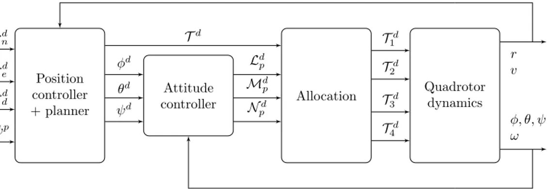 Figure 2.6: Overall control architecture.