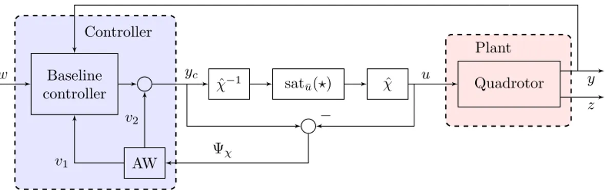 Figure 3.6: Decentralised compensation.