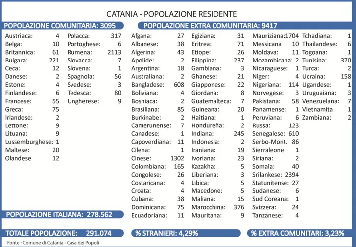 Figura 10: Popolazione di Catania al 31/12/2012 