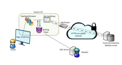 Figure 5: Schematics of the Man-In-The-Browser paradigm. The trojan lives in the browser intercepting user credentials before they get encrypted by HTTPS protocol.