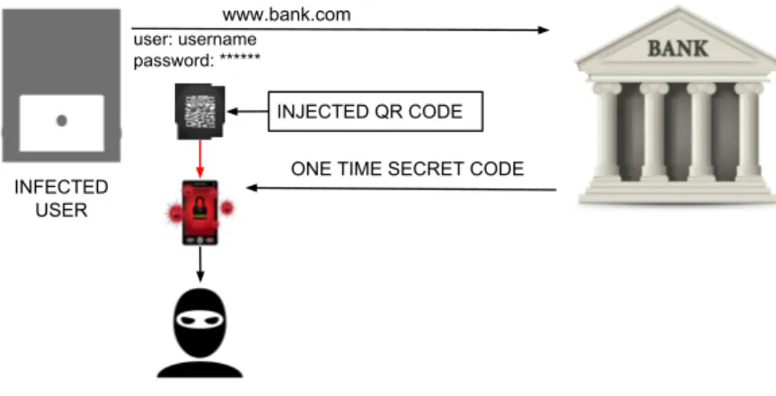 Figure 9: MitMo scheme. The victim downloads the malicious mobile applic- applic-ation through the QR code, allowing the attacker to intercept OTP sent through SMS [4]
