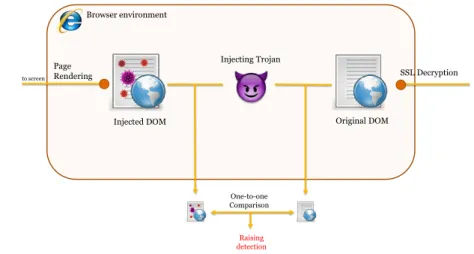 Figure 10: Extraction schema and detection. The original DOM is retrieved prior and after the malware interception and a comparison is performed in order to detect any web-injection