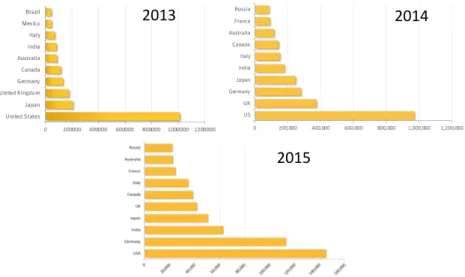 Figure 2: Number of computers infected by banking trojans per each country in the last three years [10]