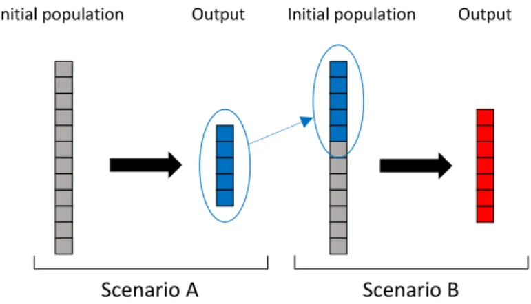 Figure 4.3: Schematic representation of the method used to define the initial population of GA