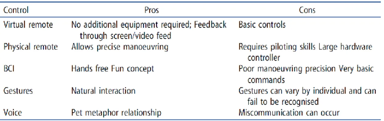 Figure 6: Pros and cons of each type of drone control technique 