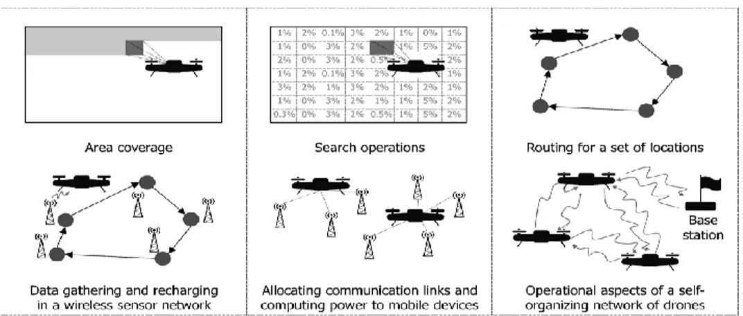 Figure 7: Classification of drone operations, Otto et al 2018 