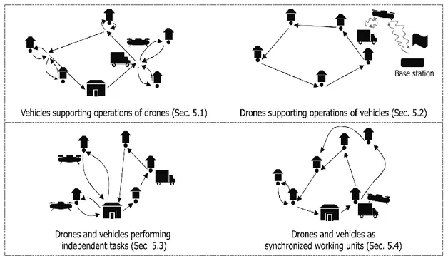 Figure 9: Illustrative examples of different types of combined operations. Straight arrows depict trajectories of  the vehicle, bending arrows depict trajectories of the drones, small homes correspond to customer locations, 