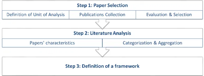 Figure 4 clarifies the overall methodology used and it illustrates the sub-steps. 