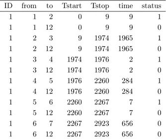 Table 3.4: Final dataset in long format: one row for every possible transition.