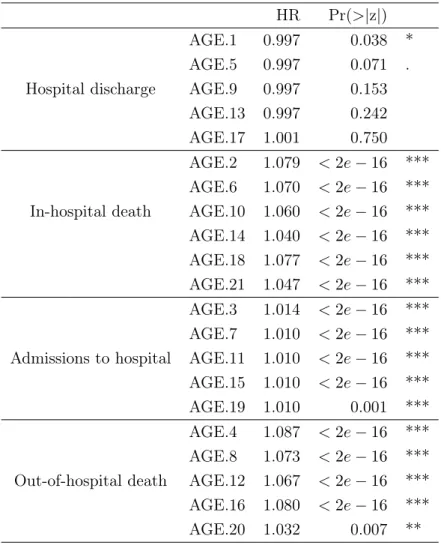 Table 3.11: Hazard ratios estimates for the transitions of variable age, estimated fitting Cox model to OD.