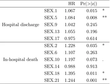 Table 3.12: Hazard ratios estimates for the transitions of variable sex, estimated fitting Cox model to OD.