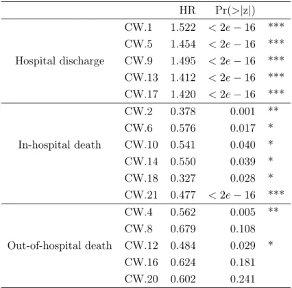 Table 3.15: Hazard ratios estimates for the transitions of variable admission in CW, estimated fitting Cox model to OD.