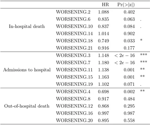 Table 3.16: Hazard ratios estimates for the transitions of variable worsening index, estimated fitting Cox model to OD.