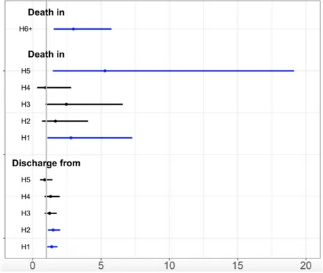 Figure 3.6 shows the confidence intervals for hazard ratios of CW admis- admis-sion variable.