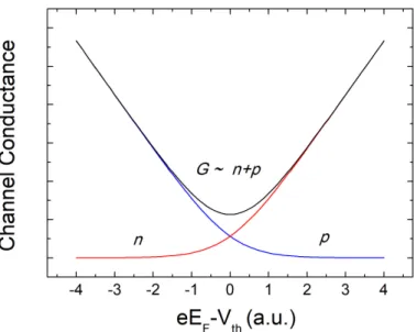 Figure 1.6: Conductance of the graphene channel. The conductance is given by the sum of the carriers