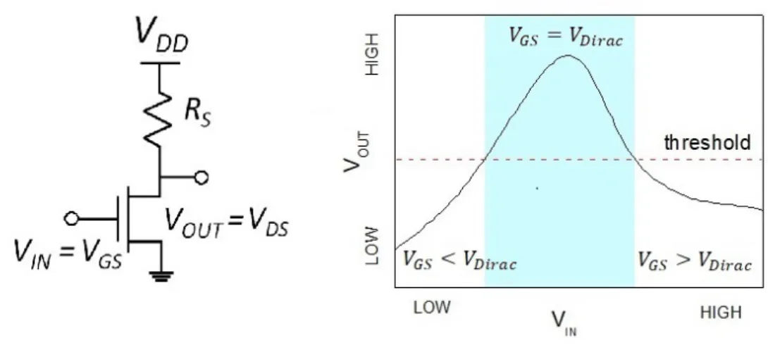 Figure 1.14: Output curve and structure of the GRTL gate proposed. For V IN close to the Dirac Voltage, the resistance R is at its maximum value