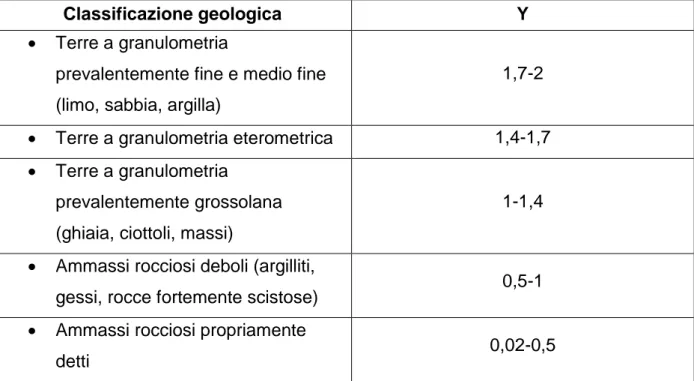 Tabella 4.2: valori del parametro Y relativo alla erodibilità di rocce e terre 