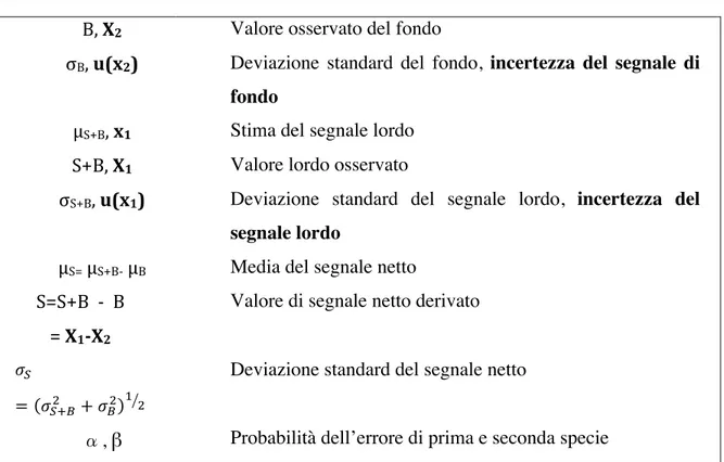 Tabella 1: Simboli e definizioni: sono riportate entrambe le notazioni usate nell’articolo del Currie e nella  norma ISO 11929:2010 (grassetto) per permettere una più facile lettura e una più chiara corrispondenza dei 