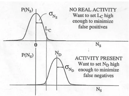 Figura 3: Distribuzioni dei conteggi netti N s =C N  nel caso di assenza di attività (a) e quando c’è una vera  attività presente nel campione 