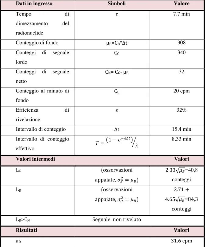 Tabella 2: Calcolo dei limiti caratteristici e dell’attività di   un campione contenente  38 K 