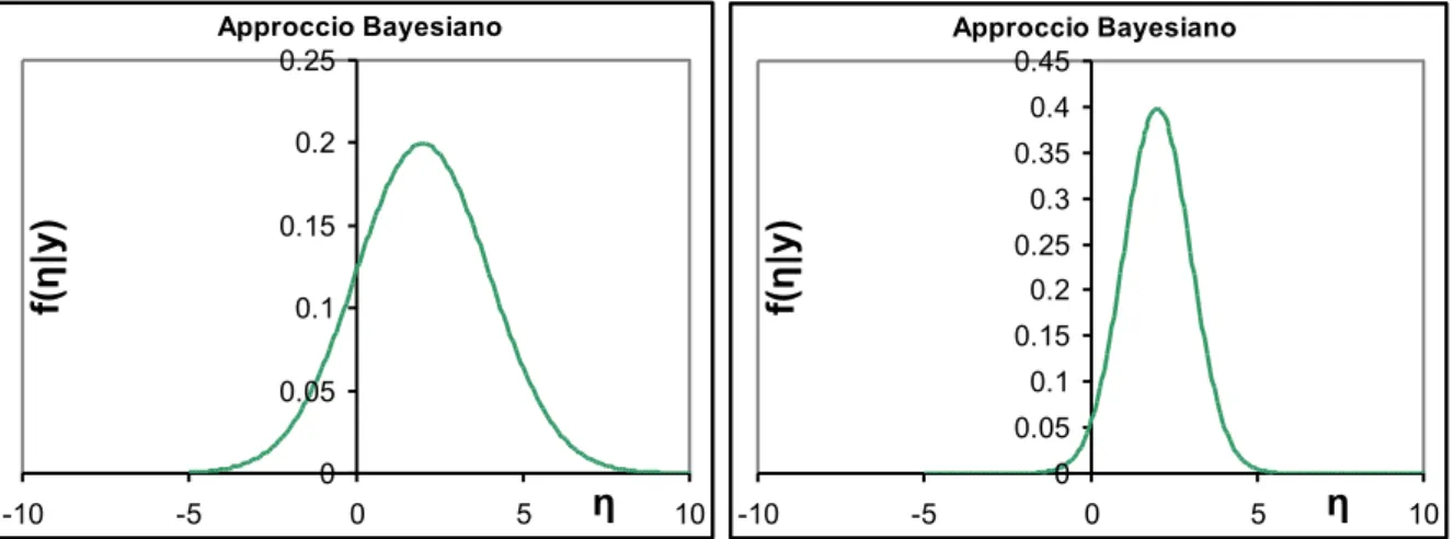 Figura 9: Variazione della distribuzione di probabilità: area sottesa calcolata noto il rapporto y/u(y)