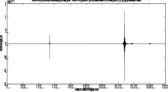 Figura 3.31 Errore percentuale FRFs H , connessione distribuita, variazione lunghezza 