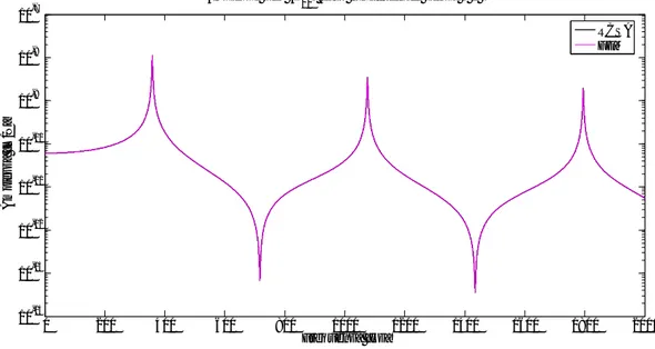 Figura 3.7 Ampiezze FRFs H , 1-gdl con connessione rigida 