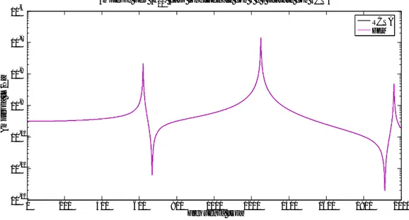 Figura 3.13 Ampiezze FRFs H , 1-gdl con connessione non nota 