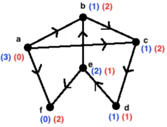 Figura 3.3: Grado entrante - rappresentato in rosso - e grado uscente - -rappresentato in blu - in una rete diretta e non pesata, tratta da Wikidot Betweeness Centrality