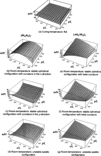 Figura 1.11: Varie configurazioni di equilibrio per laminati asimmetrici di compositi a matrice polimerica fibro-rinforzati.