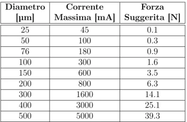 Tabella 2.2: Corrente massima di alimentazione fili SMA e relative forze, suggerite dal produttore SAES.