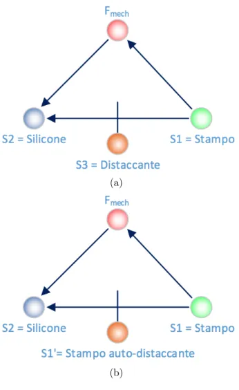 Figura 3.7: Modellazione Su-Field delle soluzioni proposte con gli Standard 1.2.1 (a) e 1.2.2 (b).