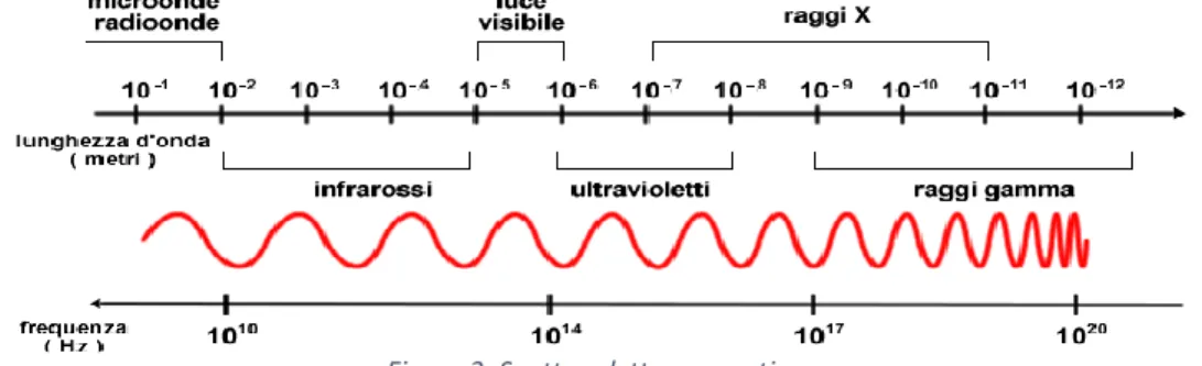 Figura 3: Spettro elettromagnetico. 