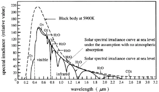 Figura 12: Spettro di assorbimento dell'atmosfera in funzione dell'irradianza solare. 
