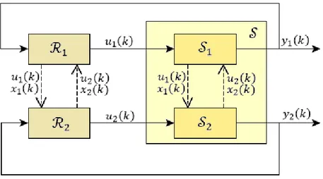 Figura 1.4: Controllo MPC distribuito 