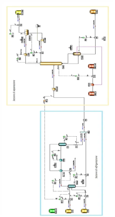 Figura 2.2: Flow-sheet dell’impianto di Gas Processing 