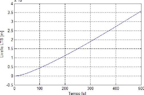 Figura 3.6: Risposta del livello del separatore LTS a una variazione a scalino della valvola chiller.utility                                                             