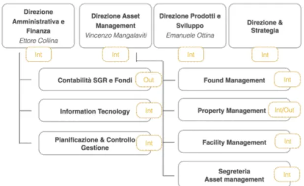 Fig.	
  3	
  -­‐	
  Figure	
  e	
  in	
  Outsourcing	
  all’interno	
  dell’organigramma	
  di	
  Polis	
  Fondi	
  SGR	
  	
  