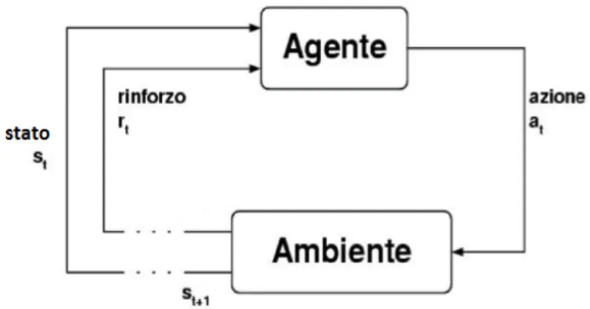 Figura 2.4: Interazione agente - ambiente