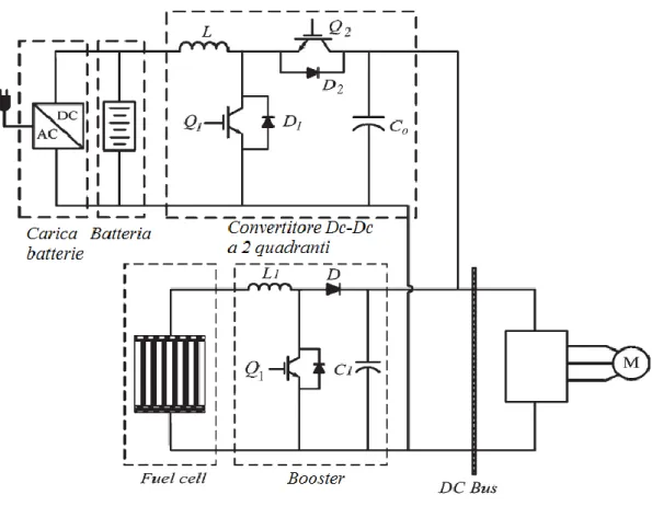 Figura 1.23 Topologia con fuel-cell 