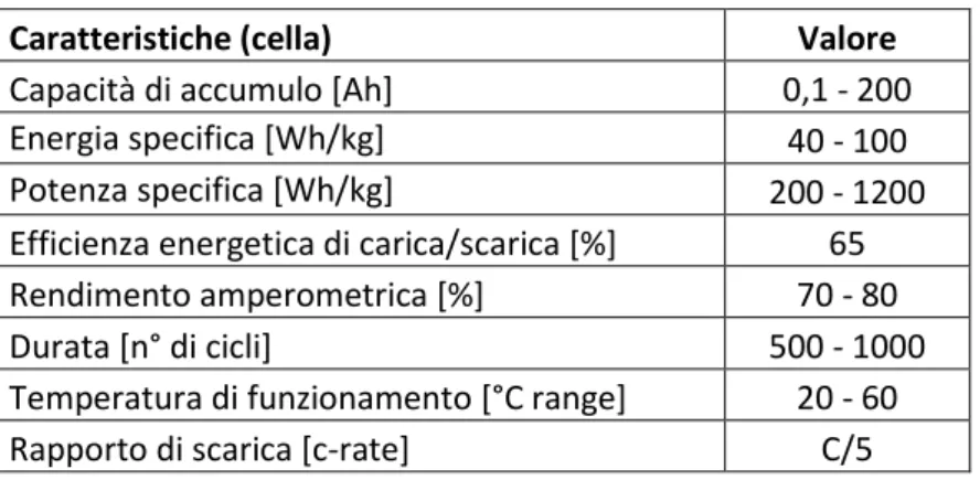 Tabella 2.2 Caratteristiche batterie Nichel/Ioduri metallici (NiMH) 