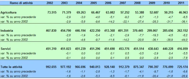 Figura 7  Numero infortuni denunciati nel periodo 2002-2011 per ramo di attività 