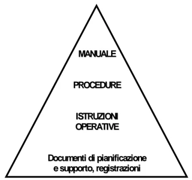 Figura 40  Struttura gerarchica della documentazione di un sistema di gestione HSEQ 