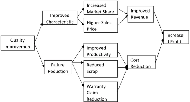 Figure 1 – Economics of a quality improvement project 