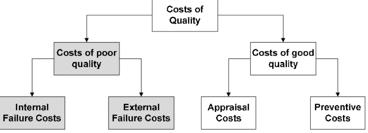 Figure 3 – Costs of quality structure (PAF model) 