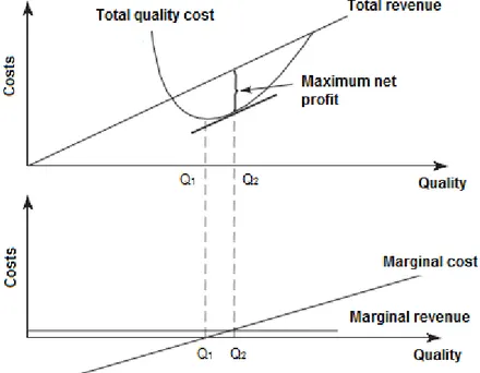 Figure 4 – Quality costs versus revenue 