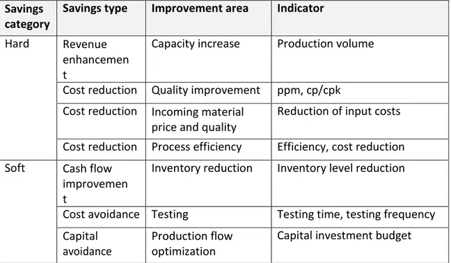 Table 2 – Savings categories 