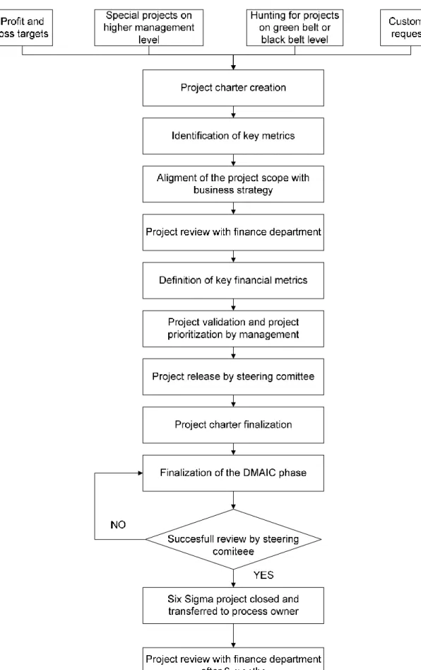 Figure 5 – Continuous evaluation of the six sigma project benefits 